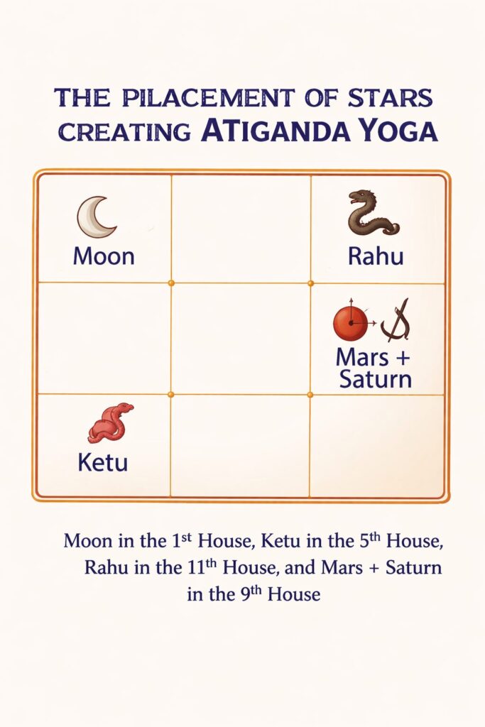How Atiganda Yoga is formed