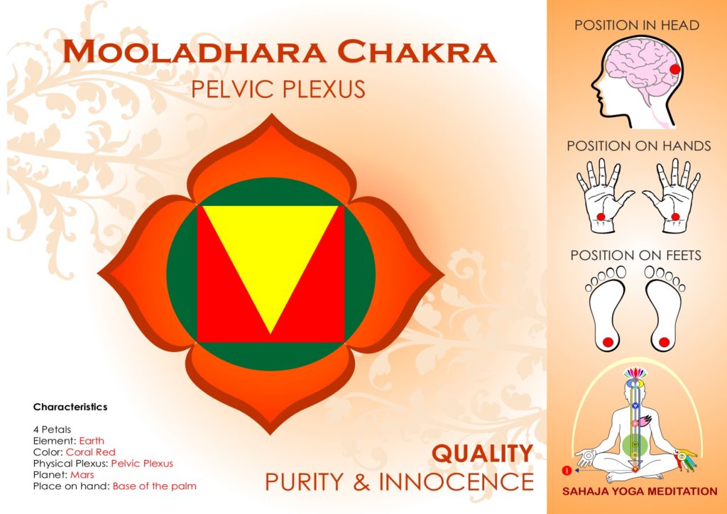MOOLADHARA CHAKRA